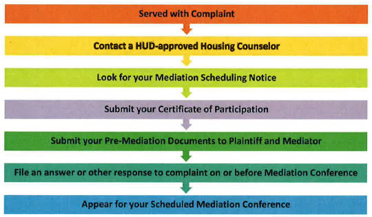 Mediation process flow chart: served with complaint; contact a HUD-approved housing counselor; look for your mediation scheduling notice; submit your certificate of participation; submit your pre-mediation documents to plaintiff and mediator; file an answer or other response to complainton or before mediation conference; appear for your scheduled mediation conference