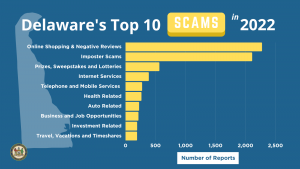Bar graph depicting top ten scams in Delaware.