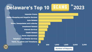 A blue and yellow bar graph showing the top ten scams in Delaware for the year 2023.