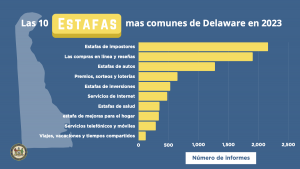 A blue and yellow Spanish language bar graph showing the top ten scams in Delaware for the year 2023.