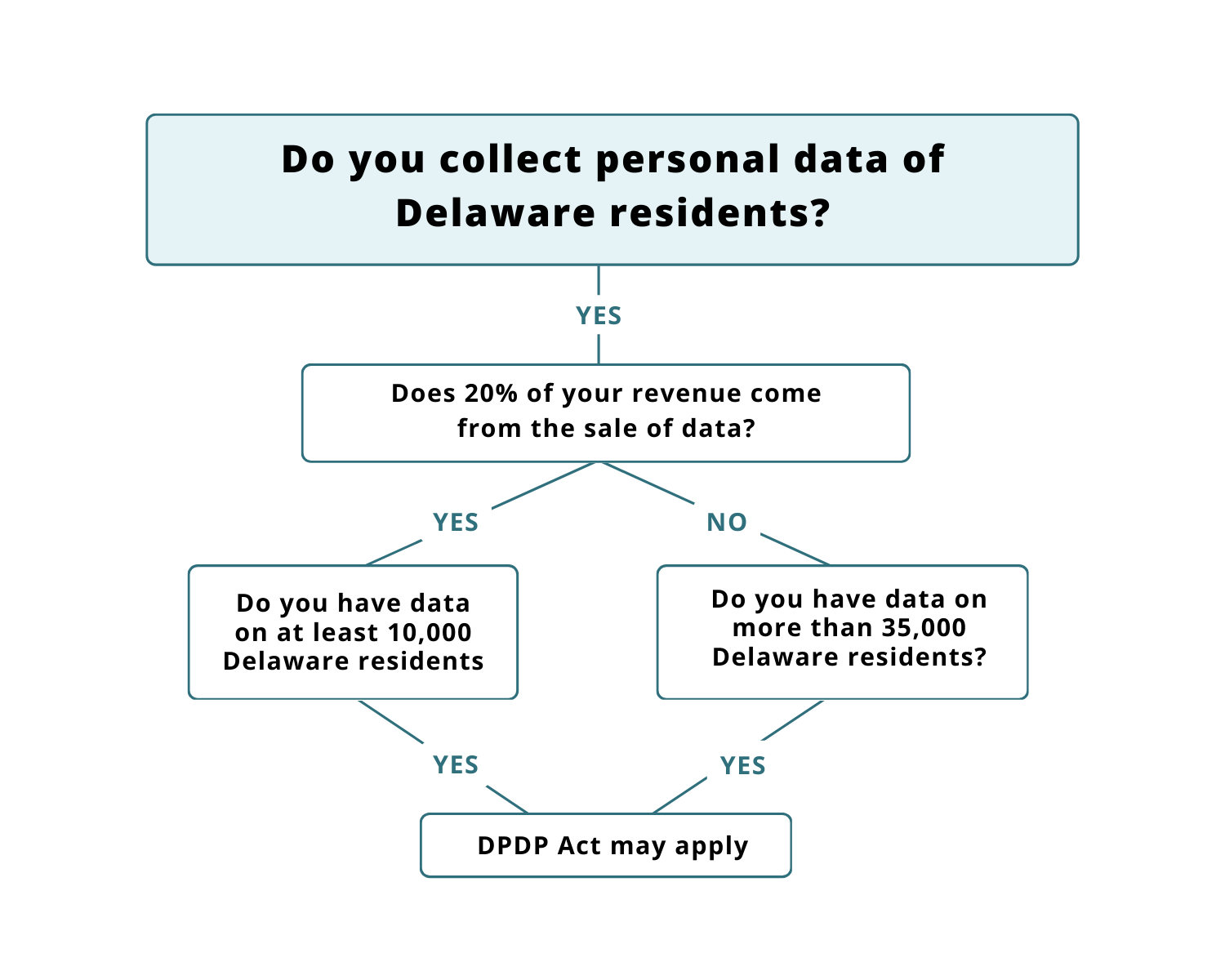 Info-graphic helping to decipher if your website collect's personal data of Delaware residents.