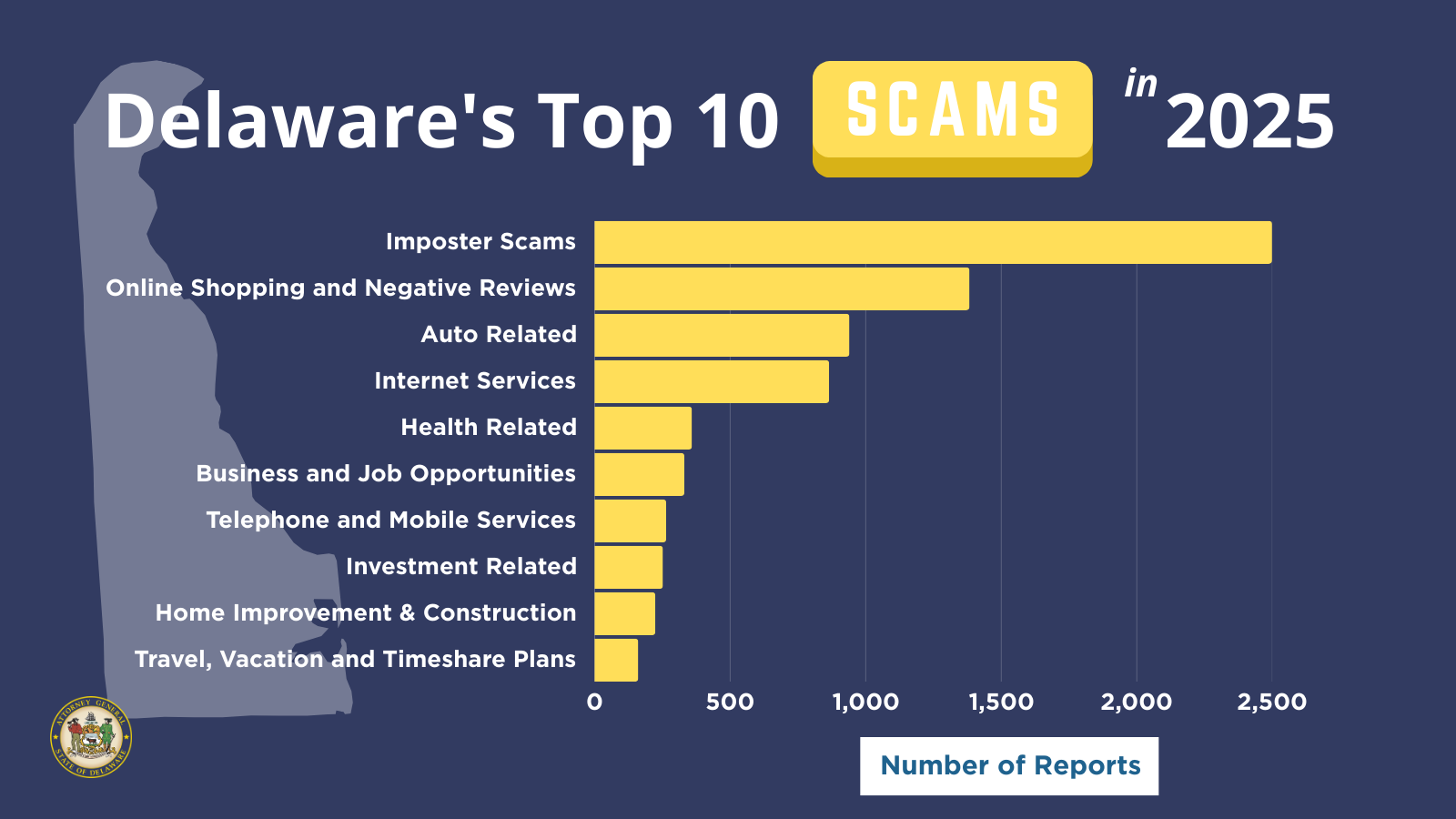 Blue and yellow chart depicting the top 10 scams in Delaware in 2025.